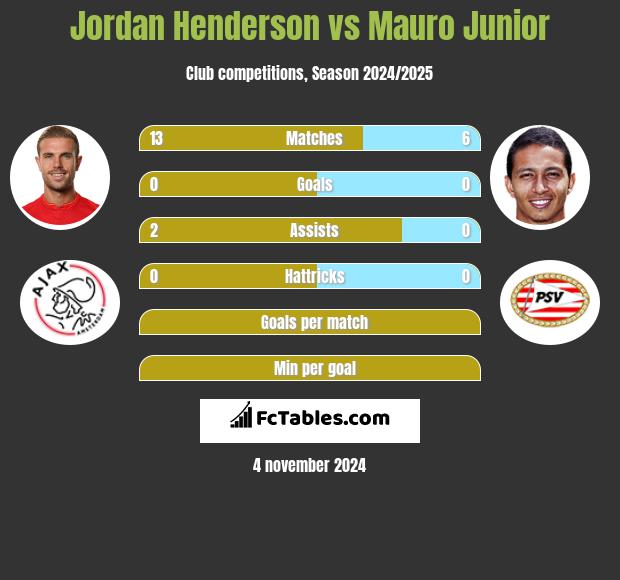 Jordan Henderson vs Mauro Junior h2h player stats