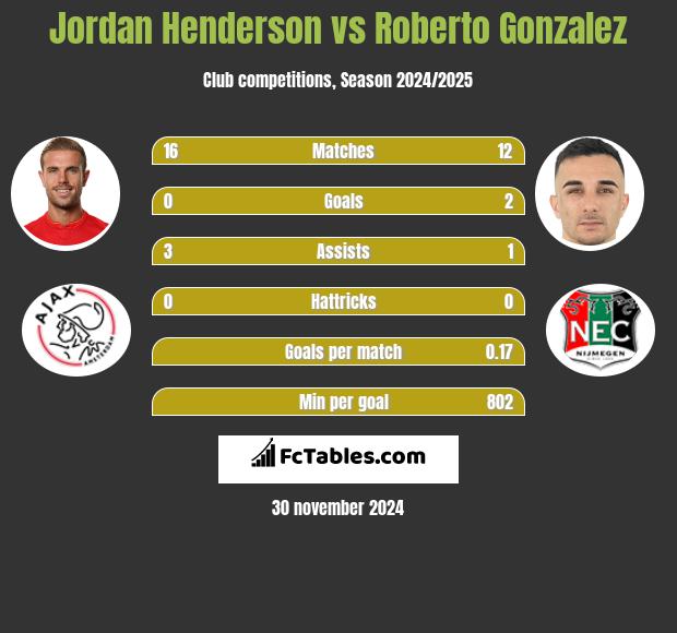 Jordan Henderson vs Roberto Gonzalez h2h player stats