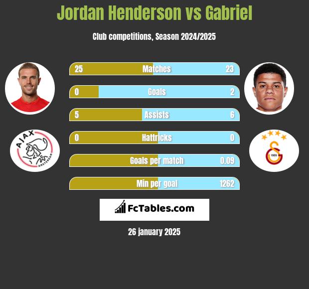 Jordan Henderson vs Gabriel h2h player stats