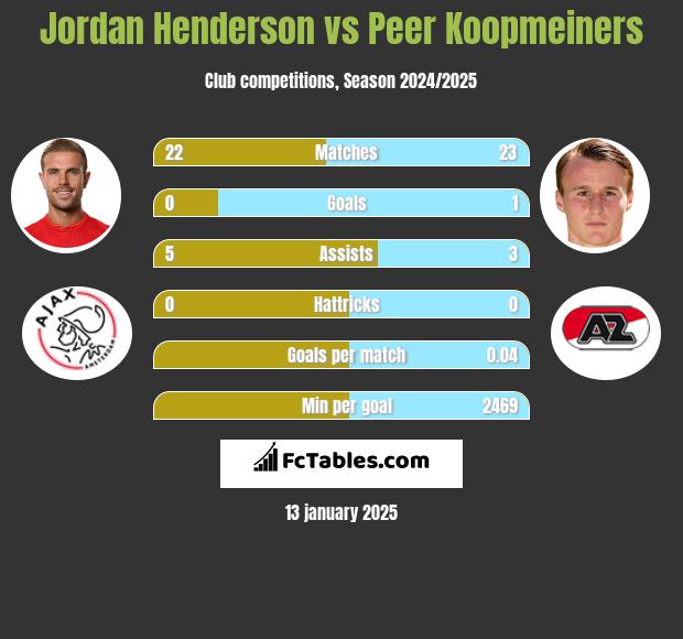 Jordan Henderson vs Peer Koopmeiners h2h player stats