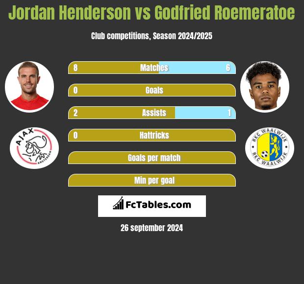 Jordan Henderson vs Godfried Roemeratoe h2h player stats