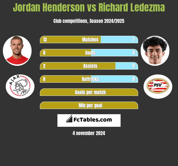 Jordan Henderson vs Richard Ledezma h2h player stats