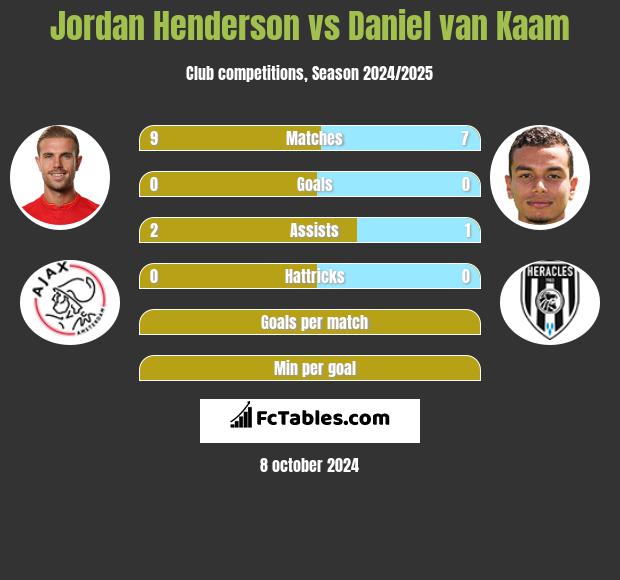 Jordan Henderson vs Daniel van Kaam h2h player stats