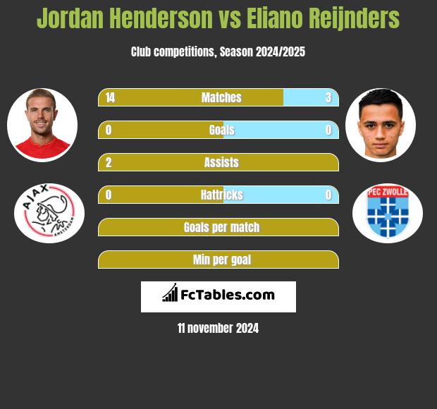 Jordan Henderson vs Eliano Reijnders h2h player stats