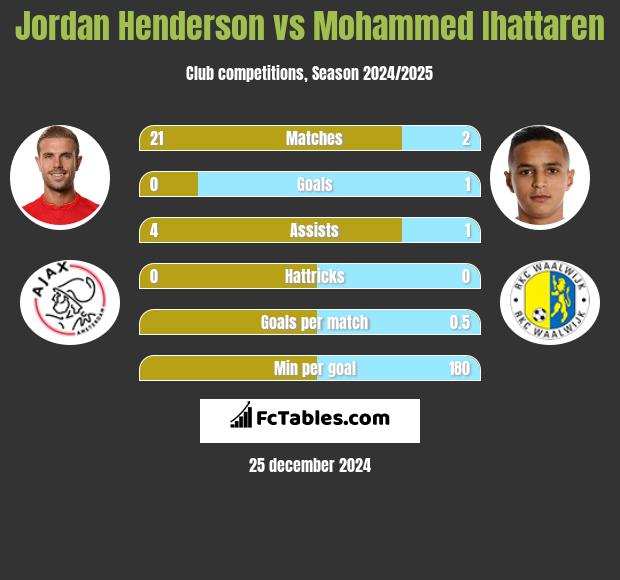 Jordan Henderson vs Mohammed Ihattaren h2h player stats