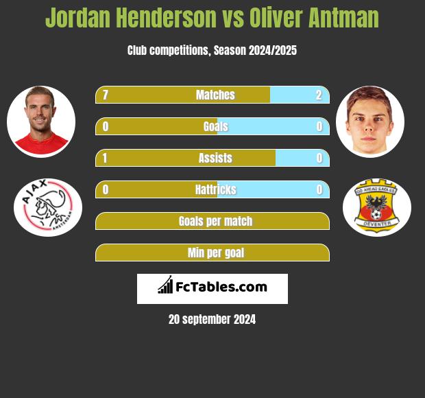 Jordan Henderson vs Oliver Antman h2h player stats