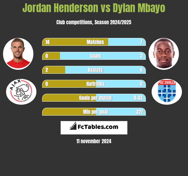 Jordan Henderson vs Dylan Mbayo h2h player stats