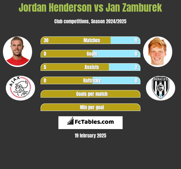 Jordan Henderson vs Jan Zamburek h2h player stats