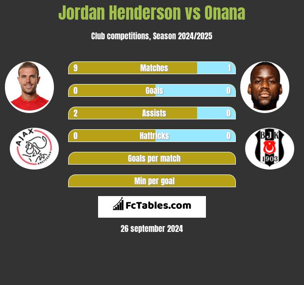 Jordan Henderson vs Onana h2h player stats