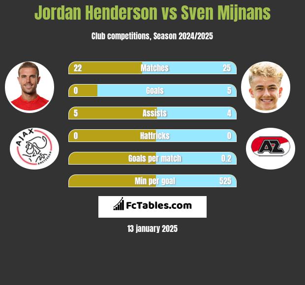 Jordan Henderson vs Sven Mijnans h2h player stats