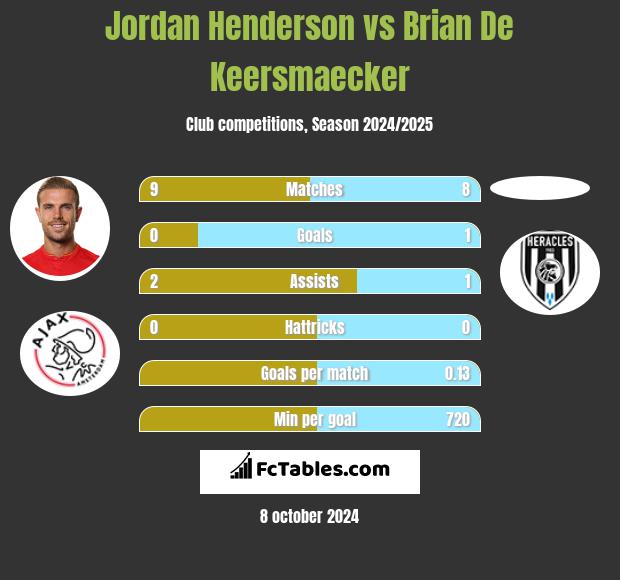 Jordan Henderson vs Brian De Keersmaecker h2h player stats