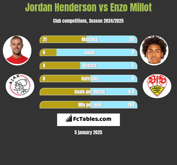 Jordan Henderson vs Enzo Millot h2h player stats