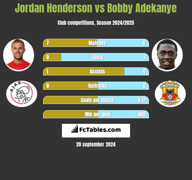 Jordan Henderson vs Bobby Adekanye h2h player stats