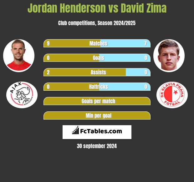 Jordan Henderson vs David Zima h2h player stats