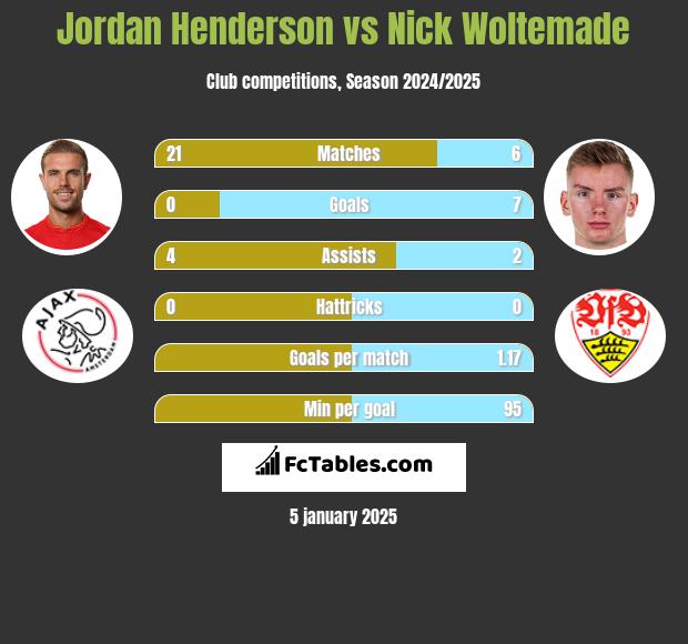 Jordan Henderson vs Nick Woltemade h2h player stats