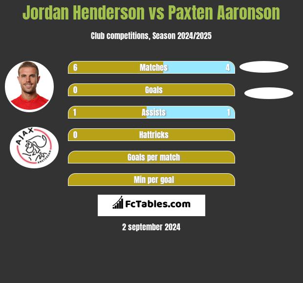 Jordan Henderson vs Paxten Aaronson h2h player stats