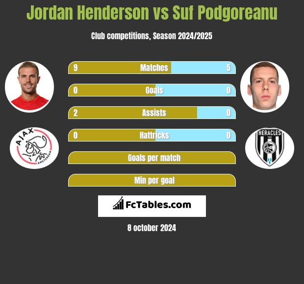 Jordan Henderson vs Suf Podgoreanu h2h player stats