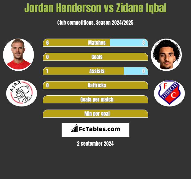 Jordan Henderson vs Zidane Iqbal h2h player stats