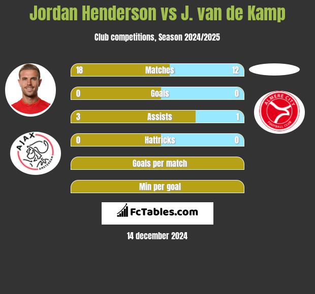 Jordan Henderson vs J. van de Kamp h2h player stats