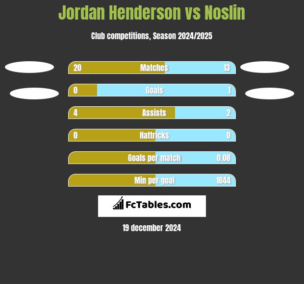 Jordan Henderson vs Noslin h2h player stats