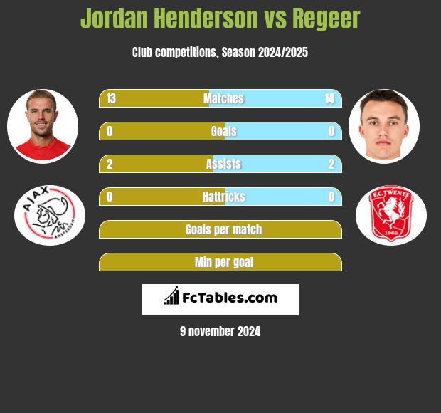 Jordan Henderson vs Regeer h2h player stats