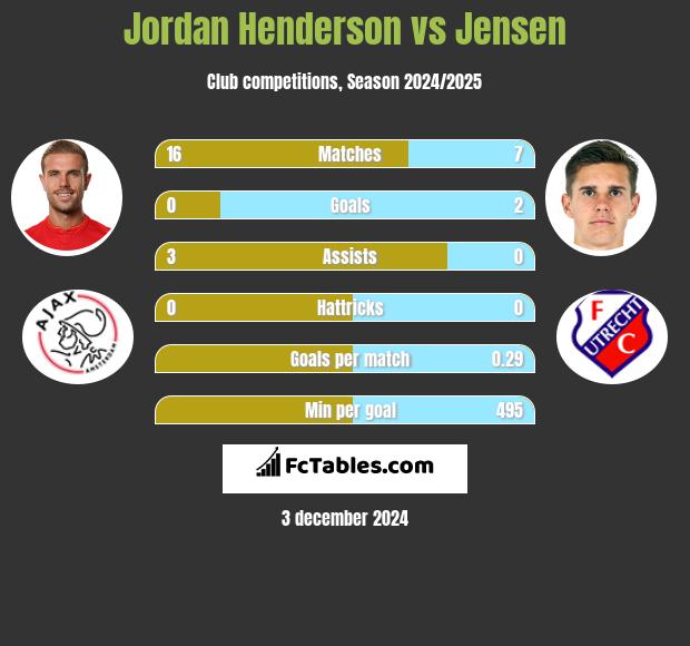 Jordan Henderson vs Jensen h2h player stats