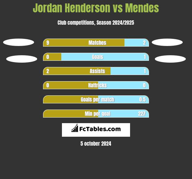 Jordan Henderson vs Mendes h2h player stats