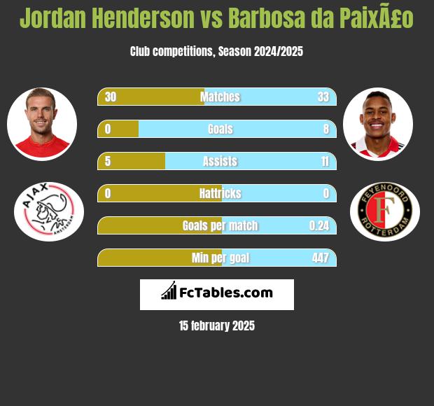 Jordan Henderson vs Barbosa da PaixÃ£o h2h player stats