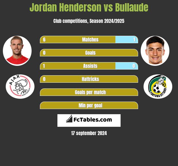 Jordan Henderson vs Bullaude h2h player stats