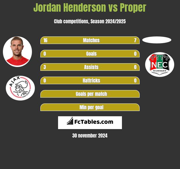 Jordan Henderson vs Proper h2h player stats