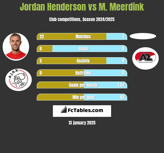 Jordan Henderson vs M. Meerdink h2h player stats