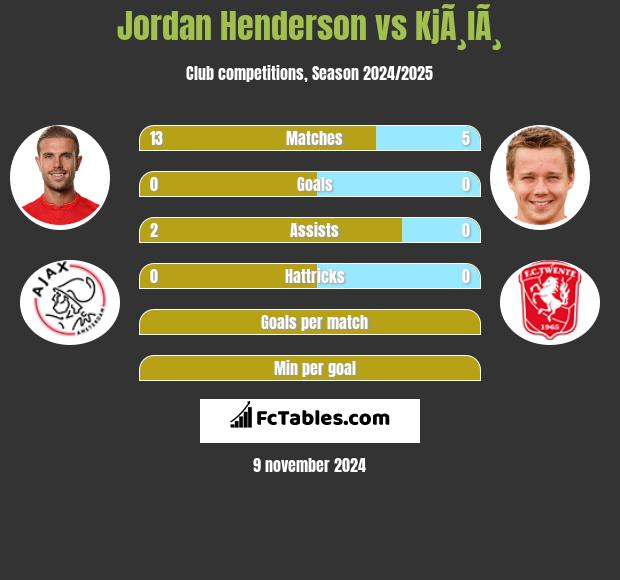 Jordan Henderson vs KjÃ¸lÃ¸ h2h player stats