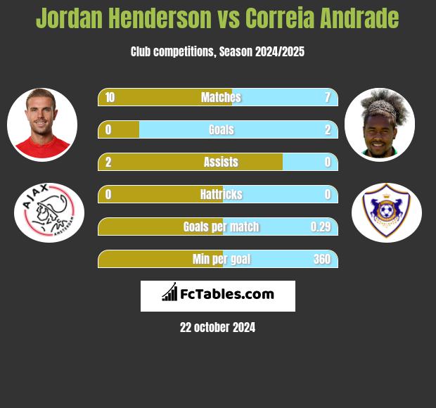 Jordan Henderson vs Correia Andrade h2h player stats