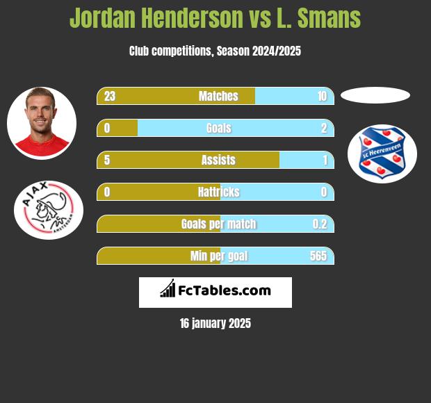 Jordan Henderson vs L. Smans h2h player stats