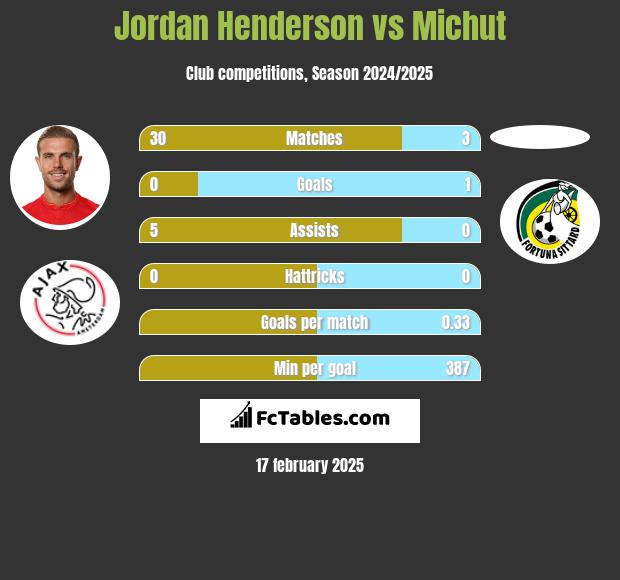 Jordan Henderson vs Michut h2h player stats