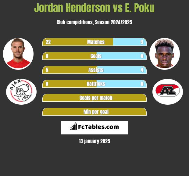 Jordan Henderson vs E. Poku h2h player stats