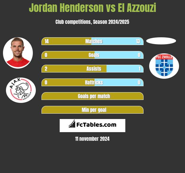 Jordan Henderson vs El Azzouzi h2h player stats