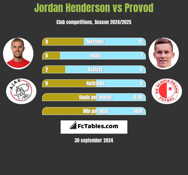 Jordan Henderson vs Provod h2h player stats