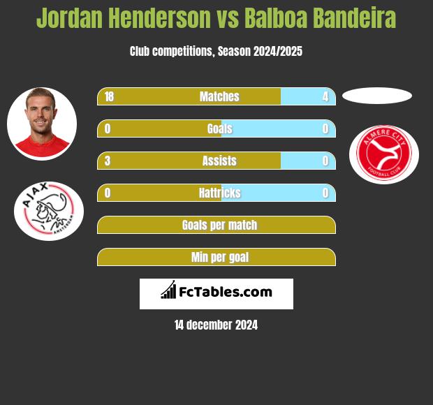 Jordan Henderson vs Balboa Bandeira h2h player stats