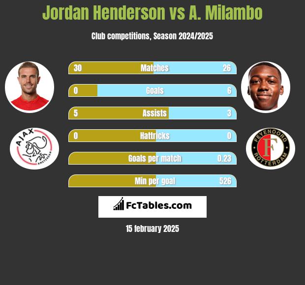 Jordan Henderson vs A. Milambo h2h player stats