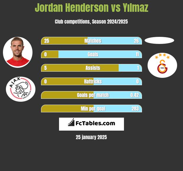 Jordan Henderson vs Yılmaz h2h player stats