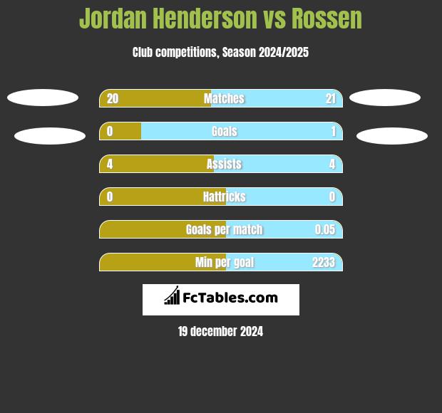 Jordan Henderson vs Rossen h2h player stats