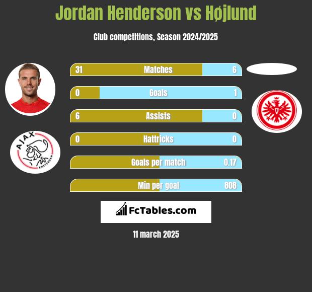 Jordan Henderson vs Højlund h2h player stats