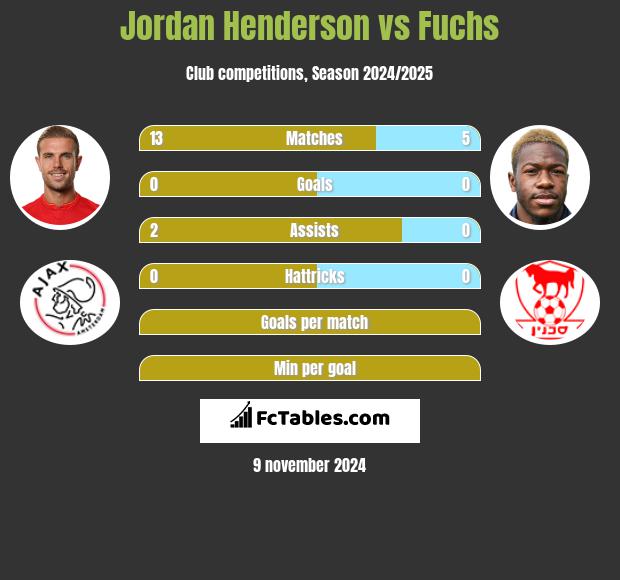 Jordan Henderson vs Fuchs h2h player stats