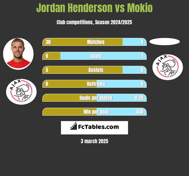 Jordan Henderson vs Mokio h2h player stats