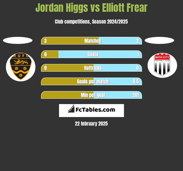 Jordan Higgs vs Elliott Frear h2h player stats