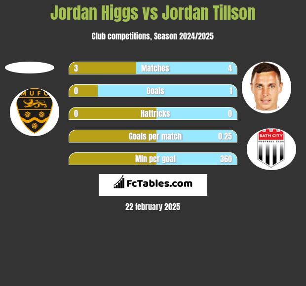 Jordan Higgs vs Jordan Tillson h2h player stats