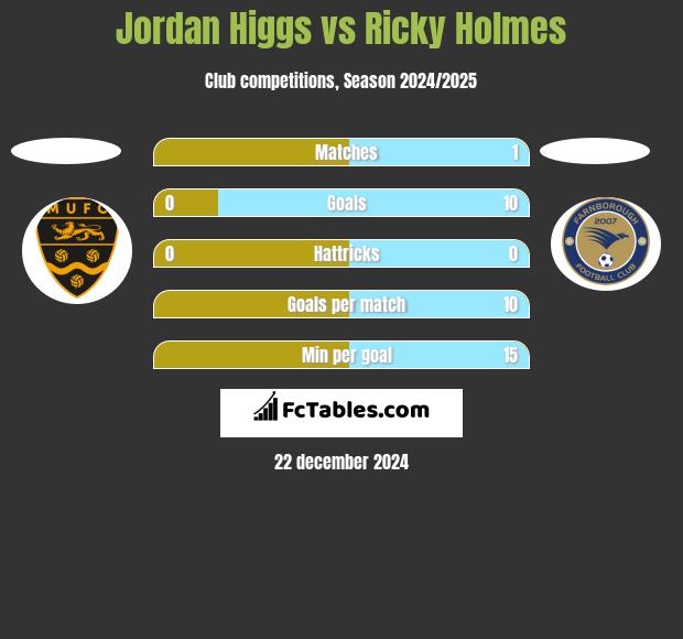 Jordan Higgs vs Ricky Holmes h2h player stats