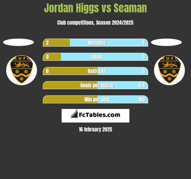 Jordan Higgs vs Seaman h2h player stats