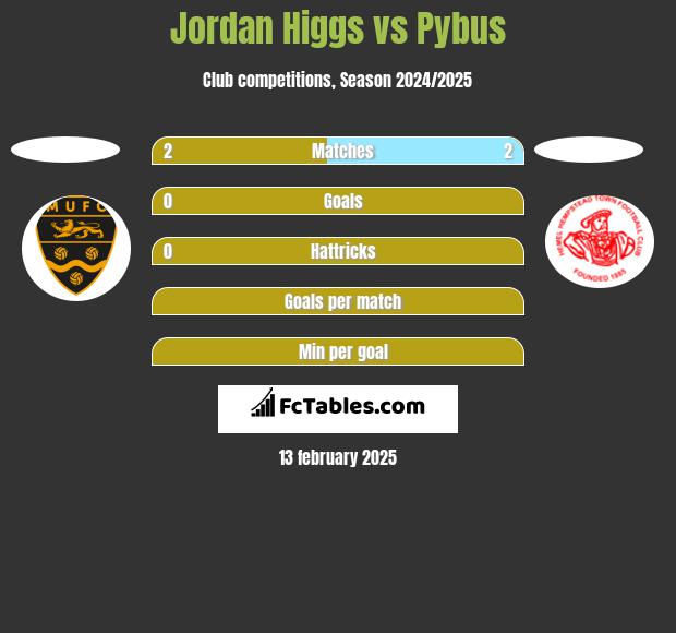 Jordan Higgs vs Pybus h2h player stats